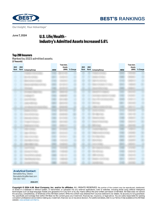 2024 Best’s Rankings: U.S. Life/Health - Industry's Admitted Assets Increased 5.6%